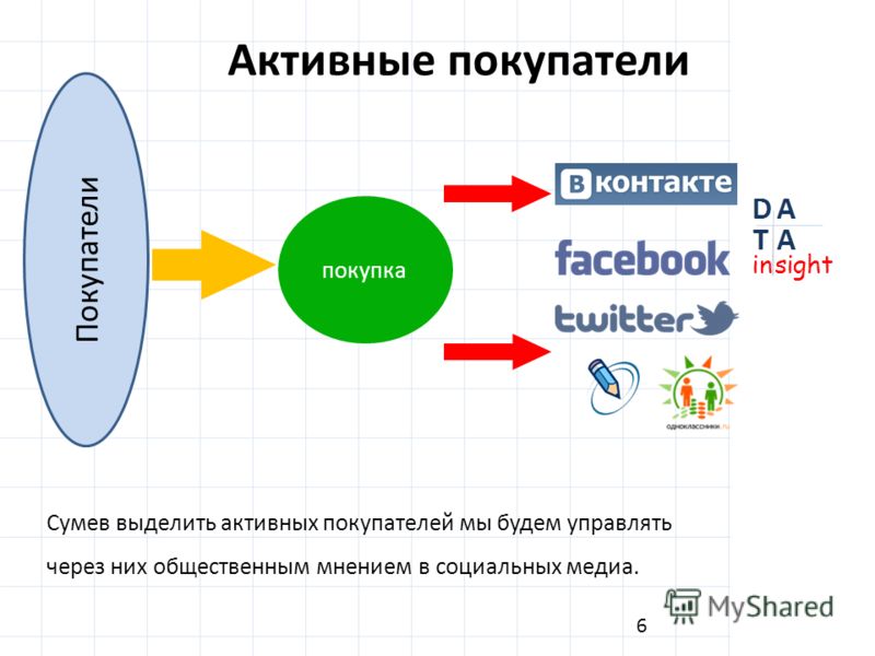 Активные покупатели Сумев выделить активных покупателей мы будем управлять через них общественным мнением в социальных медиа. 6 Покупатели покупка
