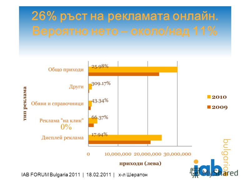 26% ръст на рекламата онлайн. Вероятно нето – около/над 11% IAB FORUM Bulgaria 2011 | 18.02.2011 | х-л Шератон 0%