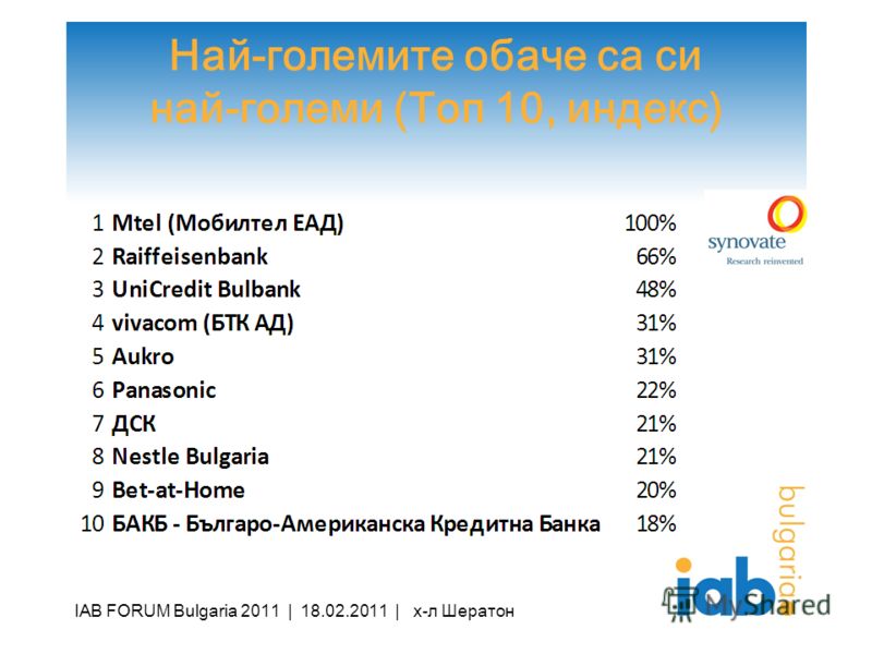 Най-големите обаче са си най-големи (Топ 10, индекс) IAB FORUM Bulgaria 2011 | 18.02.2011 | х-л Шератон