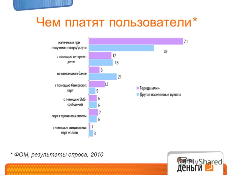 Чем платят пользователи* * ФОМ, результаты опроса, 2010