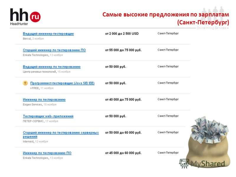 Online Hiring Services Самые высокие предложения по зарплатам (Санкт-Петербург)