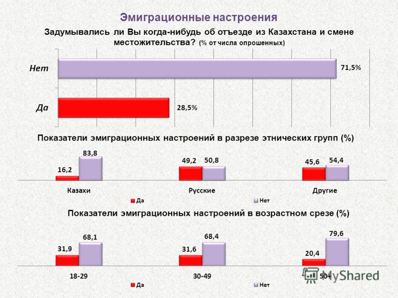 Эмиграционные настроения Задумывались ли Вы когда-нибудь об отъезде из Казахстана и смене местожительства? (% от числа опрошенных) Показатели эмиграционных настроений в разрезе этнических групп (%) Показатели эмиграционных настроений в возрастном сре