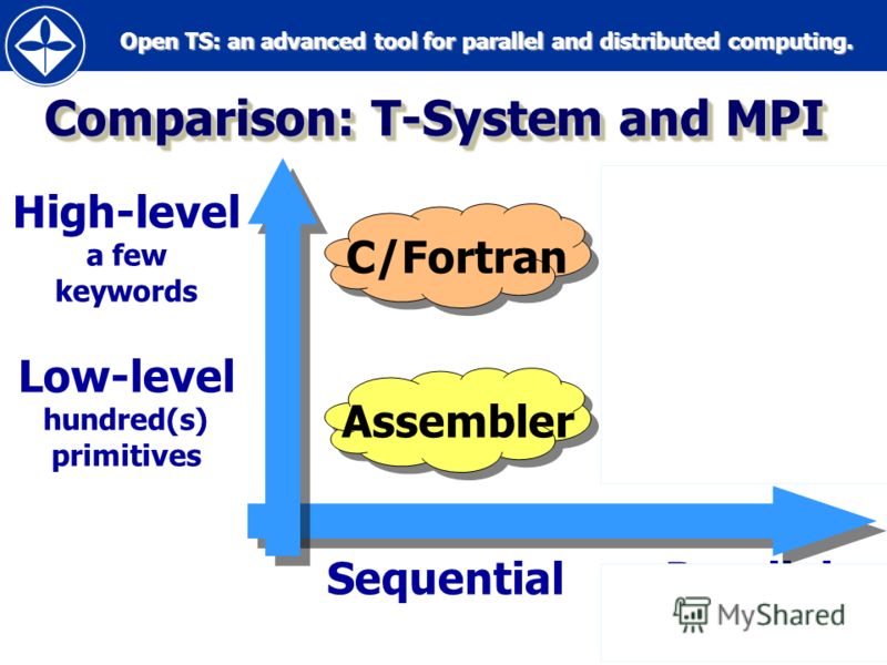 Open TS: an advanced tool for parallel and distributed computing. Open TS: an advanced tool for parallel and distributed computing.26 Comparison: T-System and MPI C/Fortran T-System Assembler MPI High-level a few keywords Low-level hundred(s) primiti
