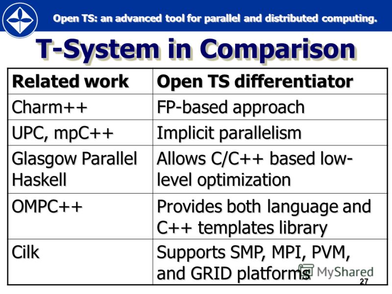 Open TS: an advanced tool for parallel and distributed computing. Open TS: an advanced tool for parallel and distributed computing.27 T-System in Comparison Related work Open TS differentiator Charm++ FP-based approach UPC, mpC++ Implicit parallelism