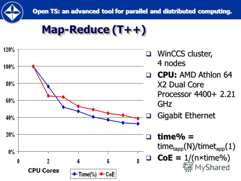 Open TS: an advanced tool for parallel and distributed computing. Open TS: an advanced tool for parallel and distributed computing.46 Map-Reduce (T++) WinCCS cluster, 4 nodes WinCCS cluster, 4 nodes CPU: AMD Athlon 64 X2 Dual Core Processor 4400+ 2.2