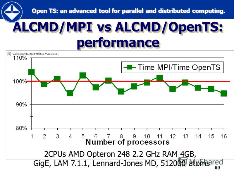 Open TS: an advanced tool for parallel and distributed computing. Open TS: an advanced tool for parallel and distributed computing.69 ALCMD/MPI vs ALCMD/OpenTS: performance 2CPUs AMD Opteron 248 2.2 GHz RAM 4GB, GigE, LAM 7.1.1, Lennard-Jones MD, 512