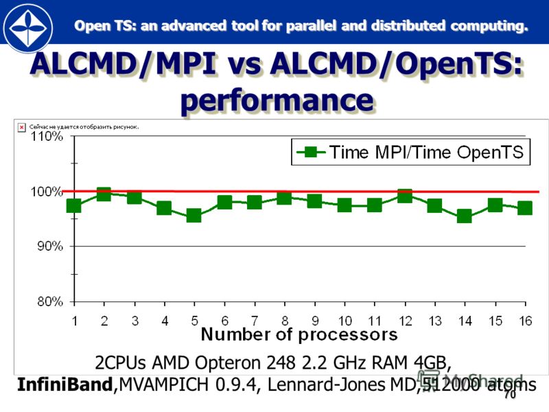 Open TS: an advanced tool for parallel and distributed computing. Open TS: an advanced tool for parallel and distributed computing.70 ALCMD/MPI vs ALCMD/OpenTS: performance 2CPUs AMD Opteron 248 2.2 GHz RAM 4GB, InfiniBand,MVAMPICH 0.9.4, Lennard-Jon