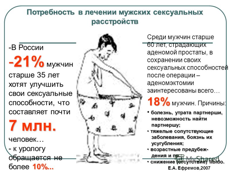 Потребность в лечении мужских сексуальных расстройств -В России -21% 7 млн. -21% мужчин старше 35 лет хотят улучшить свои сексуальные способности, что составляет почти 7 млн. человек… 10%... - к урологу обращается не более 10%... Среди мужчин старше 