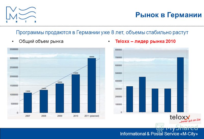 Информационно-почтовая служба «М-Сити» Informational & Postal Service «M-City» Рынок в Германии Программы продаются в Германии уже 8 лет, объемы стабильно растут Общий объем рынка Teloxx – лидер рынка 2010