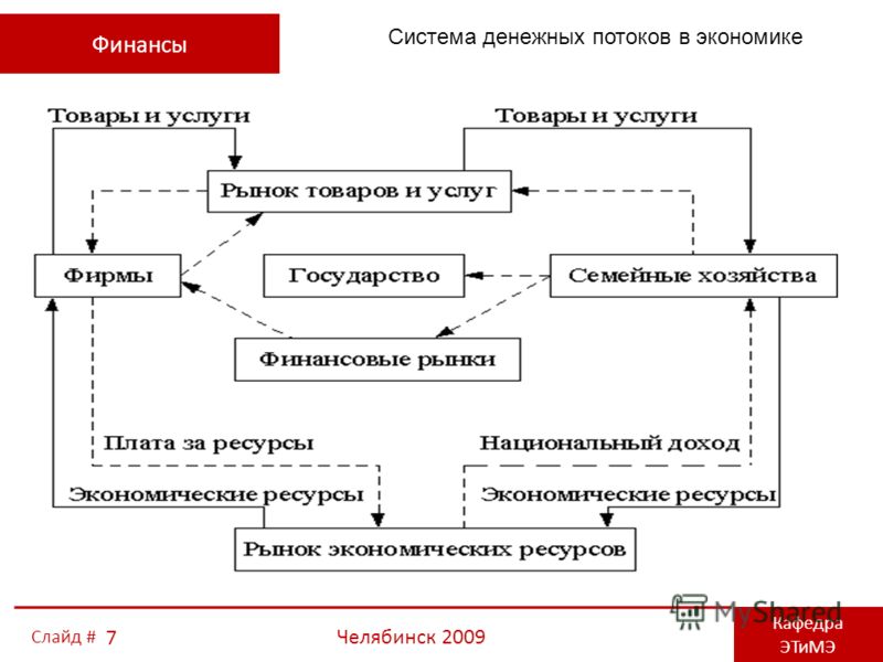Финансы Кафедра ЭТиМЭ Челябинск 2009 7 Слайд # Система денежных потоков в экономике