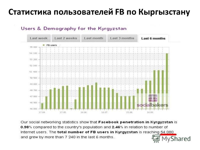 Статистика пользователей FB по Кыргызстану