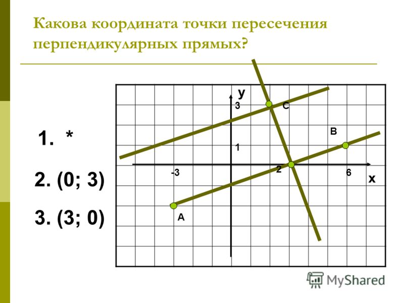 Какова координата точки пересечения перпендикулярных прямых? -2-2 x 1. * 2. (0; 3) 3. (3; 0) В 6 С y 1 3 А -3 2 x