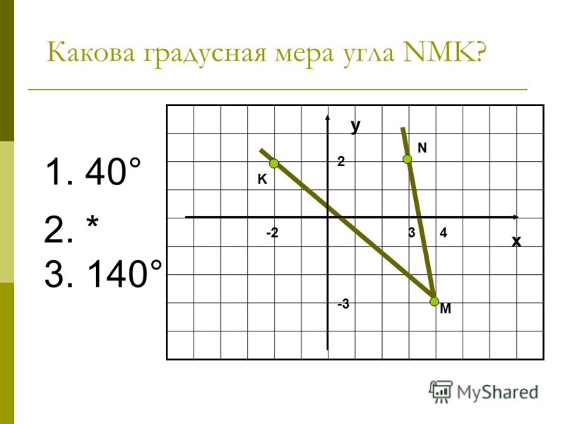 Какова градусная мера угла NMK? 1. 40° 2. * 3. 140° y x M 4 3 N 2 -3 -2-2 K