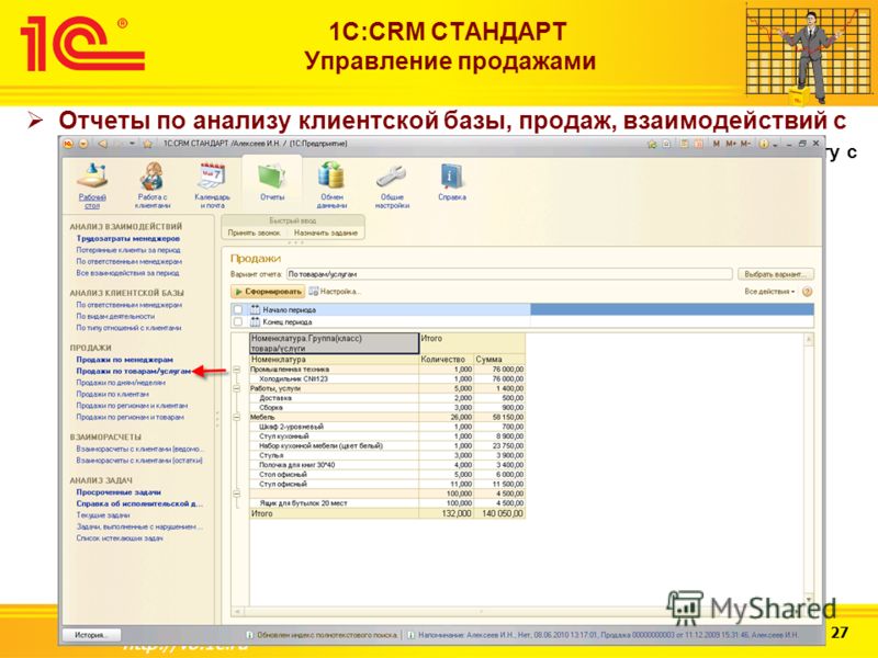Слайд 21 из 27 http://v8.1c.ru 1С:CRM СТАНДАРТ Управление продажами Отчеты по анализу клиентской базы, продаж, взаимодействий с клиентами (в том числе анализ затраченного времени менеджеров на работу с клиентами)