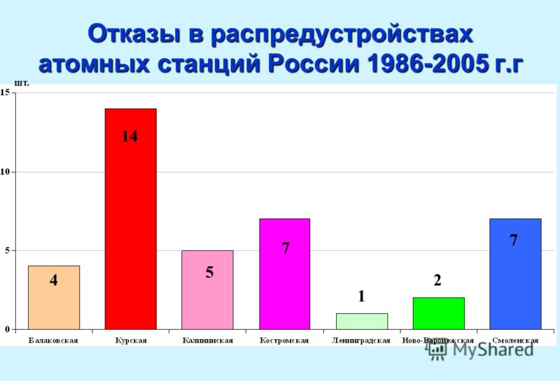 Отказы в распредустройствах атомных станций России 1986-2005 г.г шт. 4 14 5 7 1 2 7