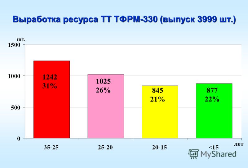 Выработка ресурса ТТ ТФРМ-330 (выпуск 3999 шт.) шт. 1242 31% 1025 26% 845 21% 877 22% лет
