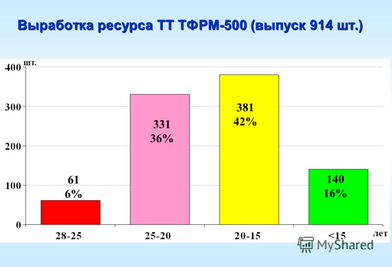 Выработка ресурса ТТ ТФРМ-500 (выпуск 914 шт.) шт. 61 6% 331 36% 381 42% 140 16% лет