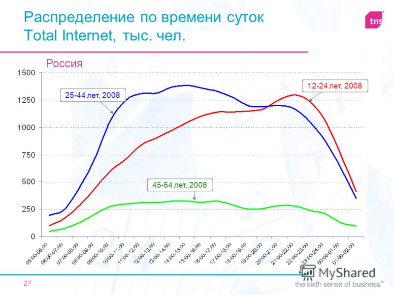 27 Распределение по времени суток Total Internet, тыс. чел. 12-24 лет, 200825-44 лет, 200845-54 лет, 2008 Россия
