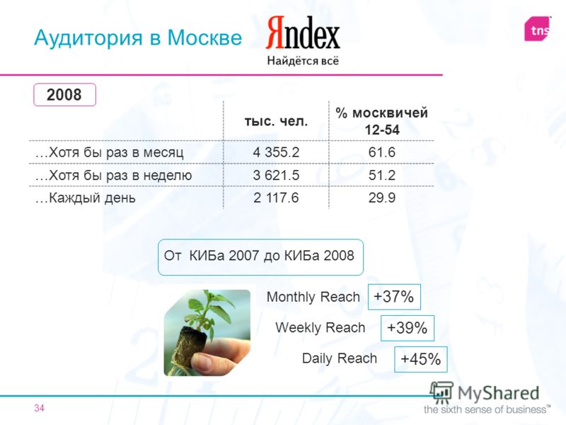 34 Аудитория в Москве От КИБа 2007 до КИБа 2008 Monthly Reach Weekly Reach Daily Reach +37% +39% +45% тыс. чел. % москвичей 12-54 …Хотя бы раз в месяц4 355.261.6 …Хотя бы раз в неделю3 621.551.2 …Каждый день2 117.629.9 2008