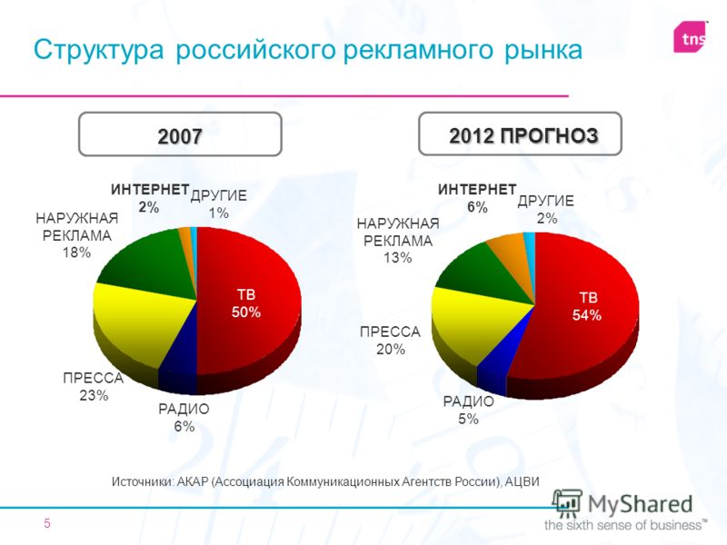 5 Структура российского рекламного рынка Источники: АКАР (Ассоциация Коммуникационных Агентств России), АЦВИ ТВ 54% РАДИО 5% ПРЕССА 20% НАРУЖНАЯ РЕКЛАМА 13% ИНТЕРНЕТ 6% ДРУГИЕ 2% ТВ 50% РАДИО 6% ПРЕССА 23% НАРУЖНАЯ РЕКЛАМА 18% ИНТЕРНЕТ 2% ДРУГИЕ 1% 2