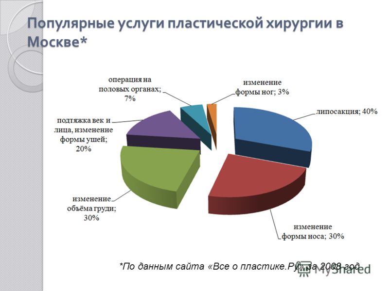 Популярные услуги пластической хирургии в Москве * *По данным сайта «Все о пластике.Ру» за 2008 год