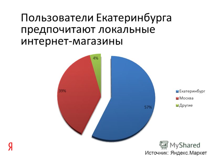 Пользователи Екатеринбурга предпочитают локальные интернет-магазины Источник: Яндекс.Маркет