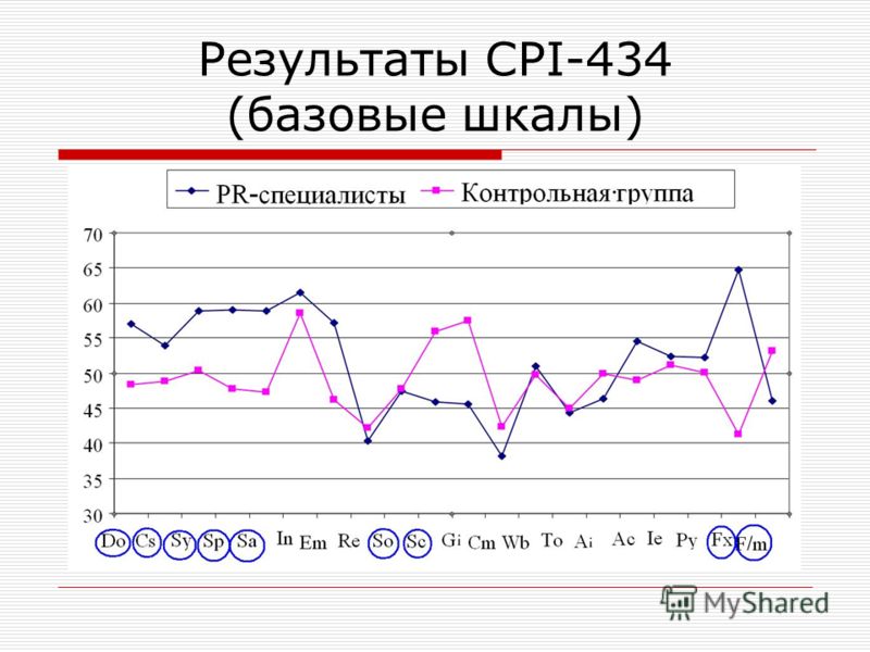 Результаты CPI-434 (базовые шкалы)
