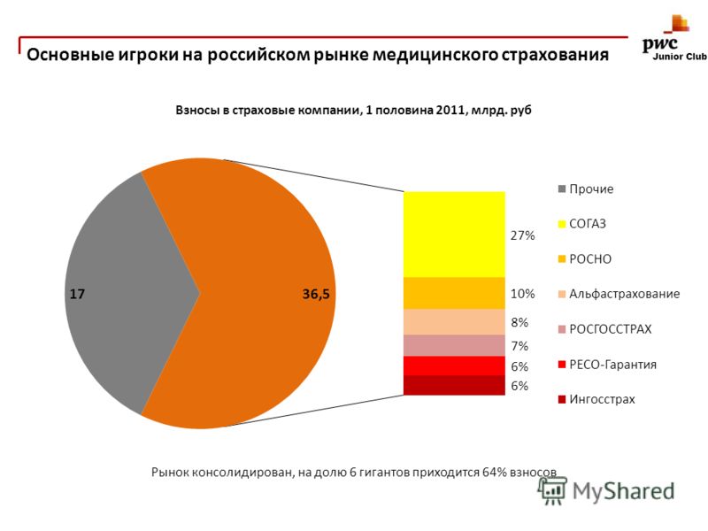 Junior Club Основные игроки на российском рынке медицинского страхования Взносы в страховые компании, 1 половина 2011, млрд. руб Рынок консолидирован, на долю 6 гигантов приходится 64% взносов