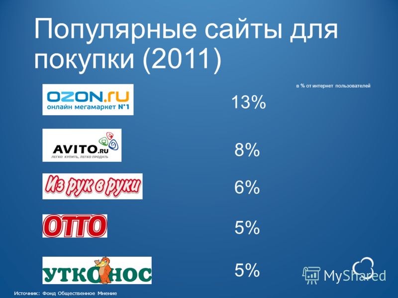 Популярные сайты для покупки (2011) 13% в % от интернет пользователей 8%8% 6%6% 5%5% 5%5% Источник: Фонд Общественное Мнение