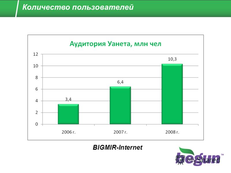 Количество пользователей BIGMIR-Internet