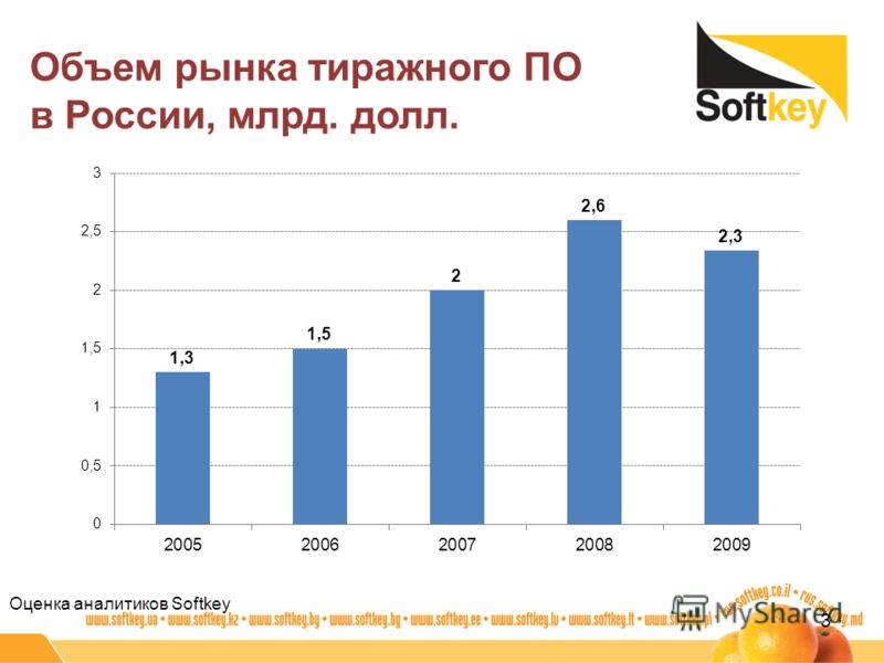 Объем рынка тиражного ПО в России, млрд. долл. 3 Оценка аналитиков Softkey