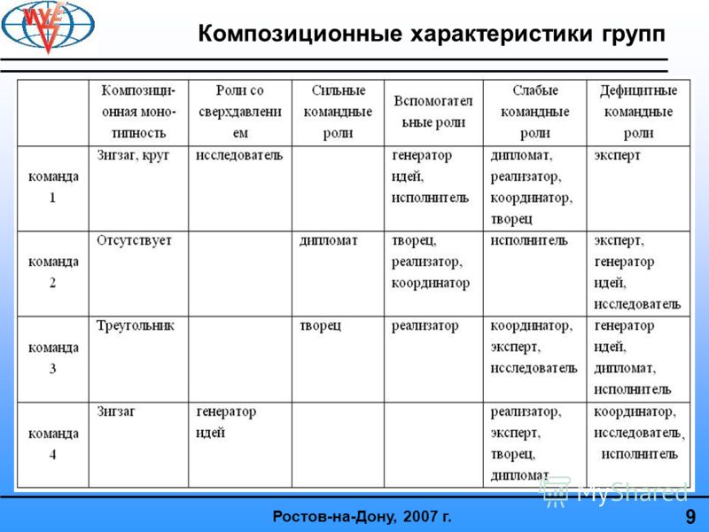 9 Композиционные характеристики групп Ростов-на-Дону, 2007 г.