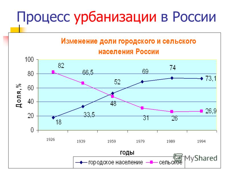 Процесс урбанизации в России 1926 19391959197919891994