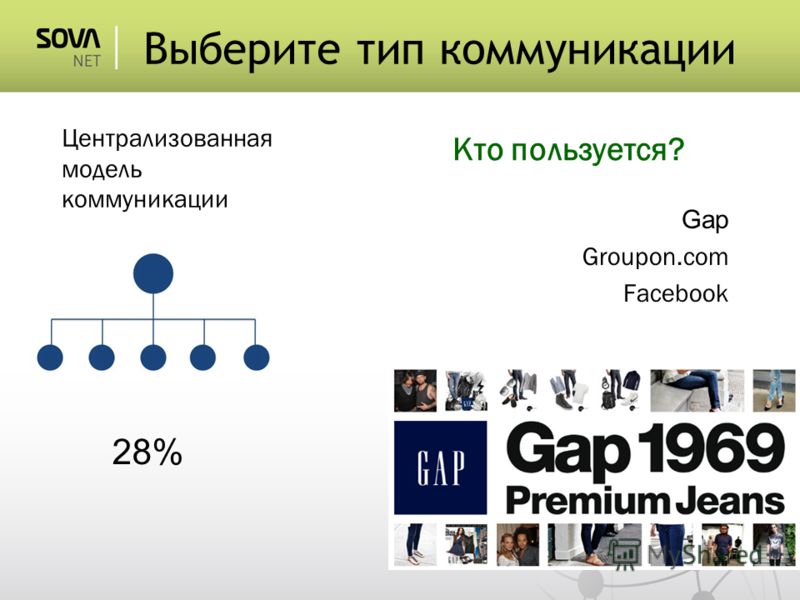 Централизованная модель коммуникации 28% Выберите тип коммуникации Кто пользуется? Gap Groupon.com Facebook