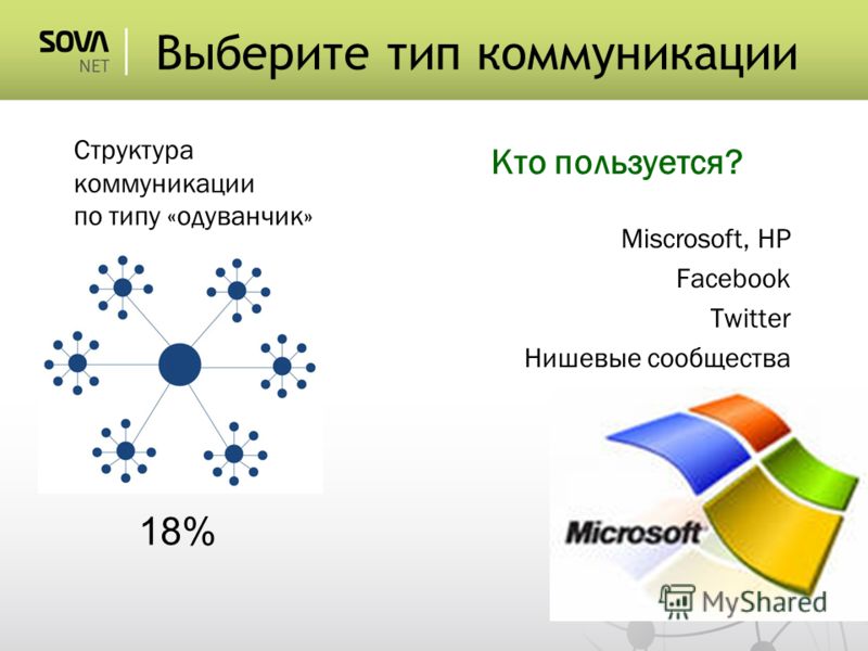 Структура коммуникации по типу «одуванчик» 18% Выберите тип коммуникации Кто пользуется? Miscrosoft, HP Facebook Twitter Нишевые сообщества