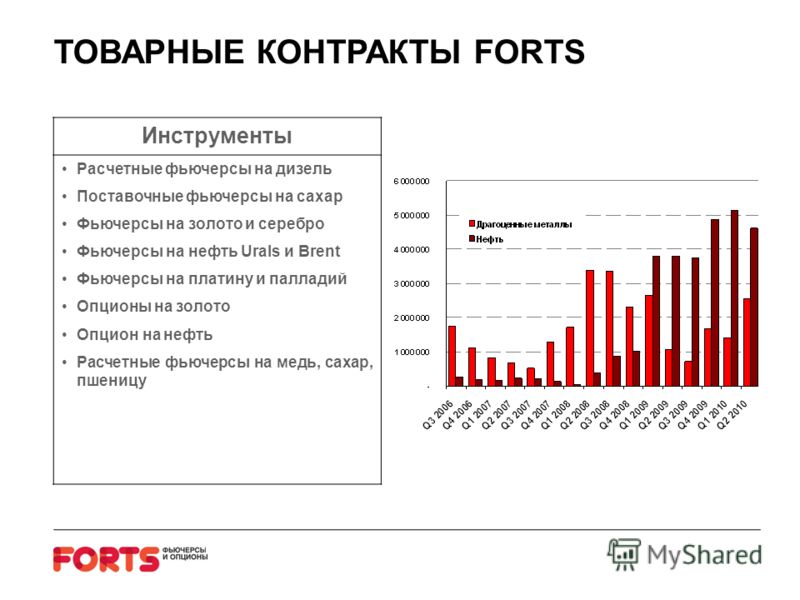 Фьючерсные Сделки Опционы