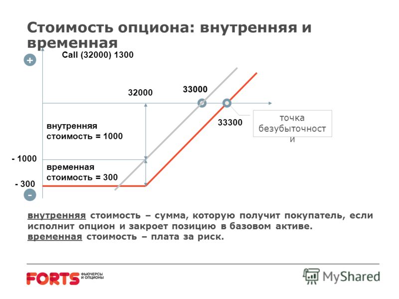 Рассчитать Стоимость Опциона
