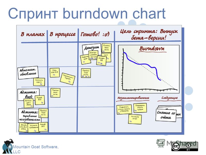 Mountain Goat Software, LLC Спринт burndown chart
