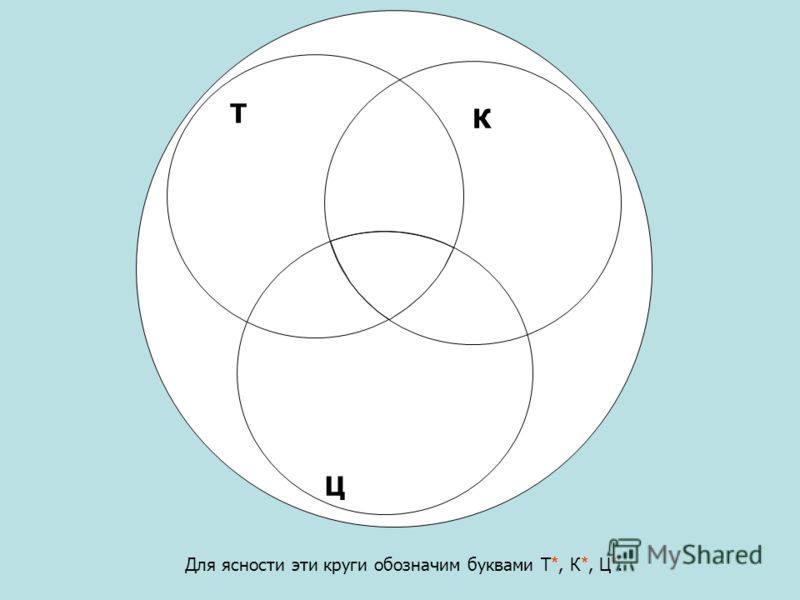 Для ясности эти круги обозначим буквами Т *, К *, Ц *. ТТ К Ц