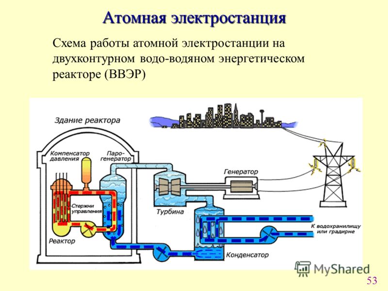 Схема атомного реактора на аэс Схема атомного реактора на аэс