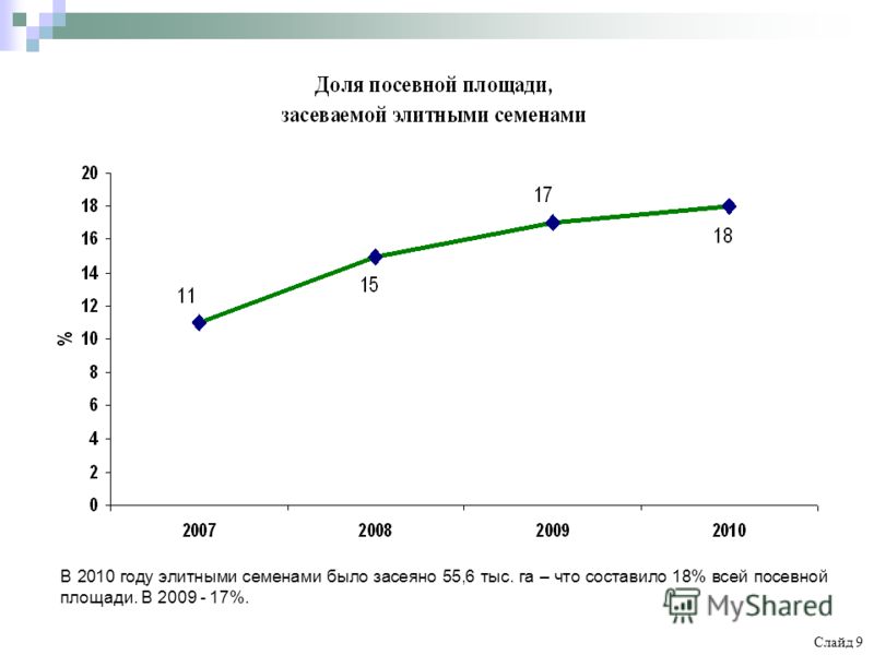 В 2010 году элитными семенами было засеяно 55,6 тыс. га – что составило 18% всей посевной площади. В 2009 - 17%. Слайд 9