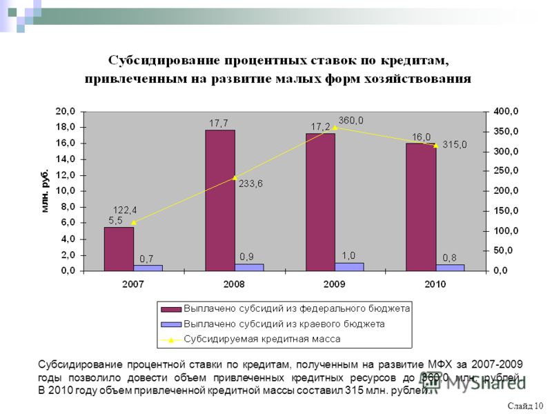 Субсидирование процентной ставки по кредитам, полученным на развитие МФХ за 2007-2009 годы позволило довести объем привлеченных кредитных ресурсов до 360,0 млн. рублей. В 2010 году объем привлеченной кредитной массы составил 315 млн. рублей. Слайд 10