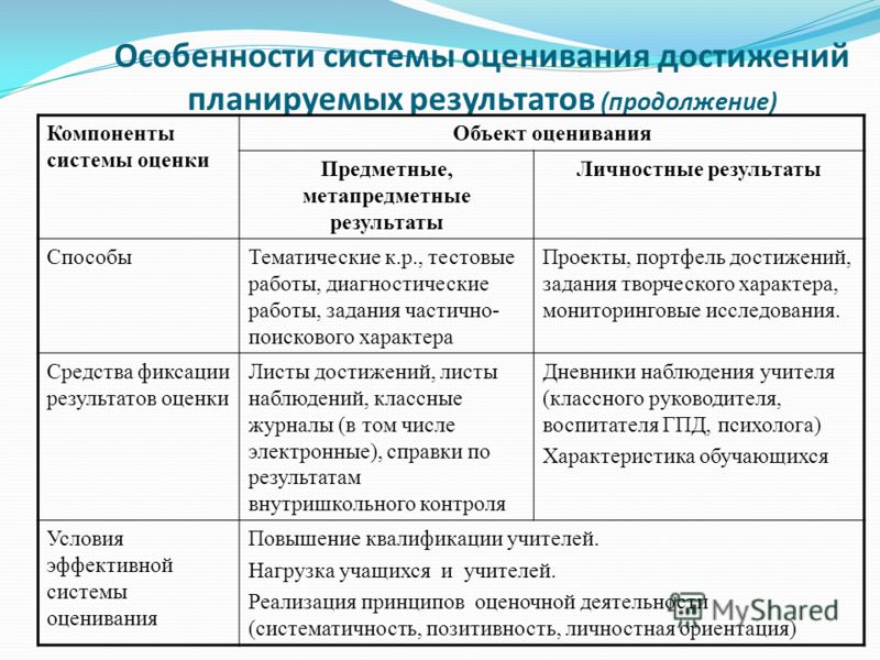 ВСОКО (внутренняя система оценки качества образования) как ресурс развития качес