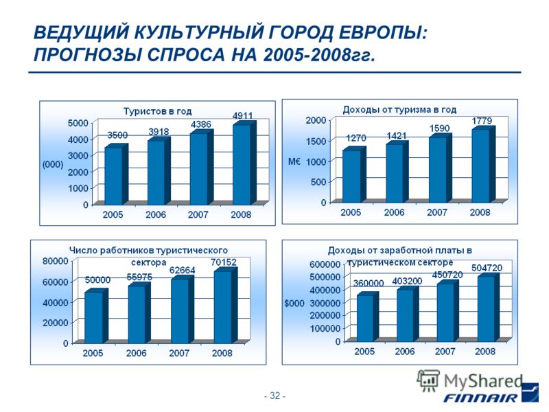 - 32 - ВЕДУЩИЙ КУЛЬТУРНЫЙ ГОРОД ЕВРОПЫ: ПРОГНОЗЫ СПРОСА НА 2005-2008гг.