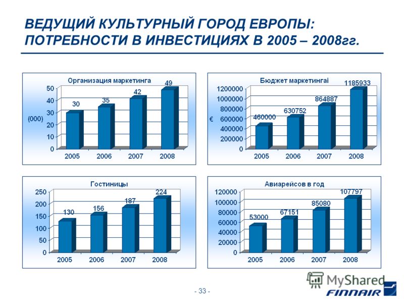 - 33 - ВЕДУЩИЙ КУЛЬТУРНЫЙ ГОРОД ЕВРОПЫ: ПОТРЕБНОСТИ В ИНВЕСТИЦИЯХ В 2005 – 2008гг.