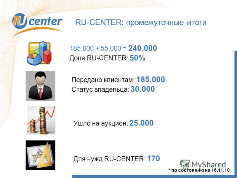 RU-CENTER: промежуточные итоги 185.000 + 55.000 = 240.000 Доля RU-CENTER: 50% Передано клиентам: 185.000 Статус владельца: 30.000 Ушло на аукцион: 25.000 Для нужд RU-CENTER: 170 * по состоянию на 16.11.10