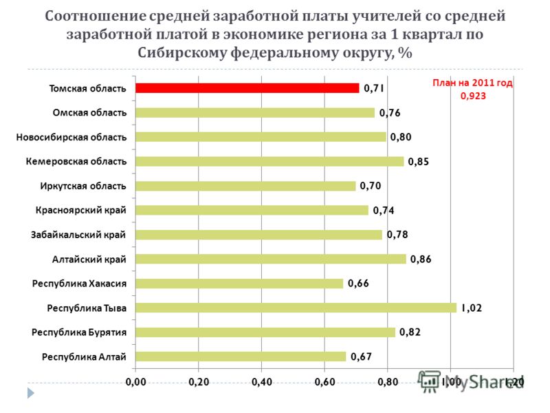 Соотношение средней заработной платы учителей со средней заработной платой в экономике региона за 1 квартал по Сибирскому федеральному округу, %
