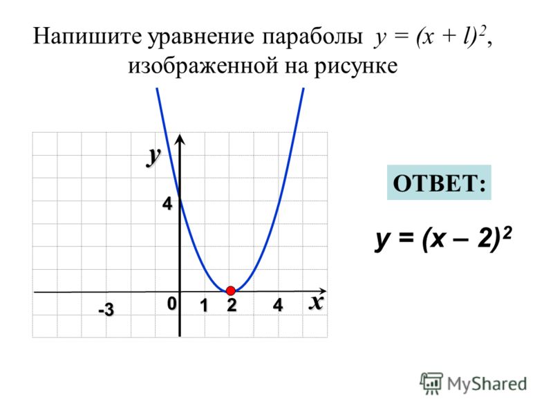 Напишите уравнение параболы y = (x + l) 2, изображенной на рисунке x 0 y 1 24 4 y = (x – 2) 2 ОТВЕТ: -3
