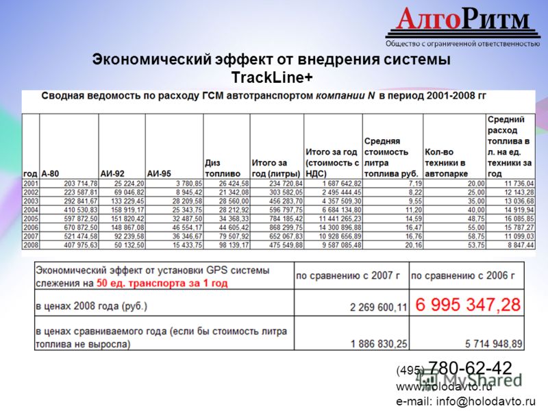 Экономический эффект от внедрения системы ТrackLine+ (495) 780-62-42 www.holodavto.ru e-mail: info@holodavto.ru