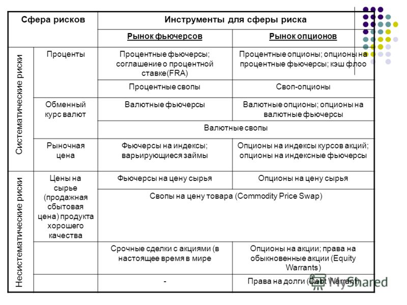 Отличия Фьючерса От Опциона